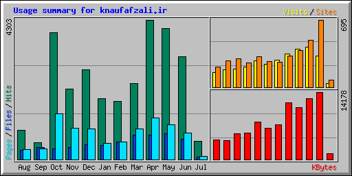 Usage summary for knaufafzali.ir